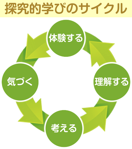 探求的学びのサイクル